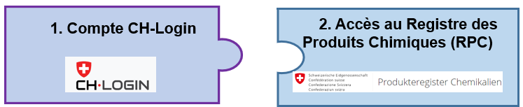 Schema Kontoerstellung_FR